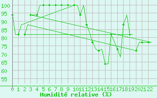 Courbe de l'humidit relative pour Luton Airport