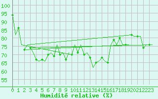 Courbe de l'humidit relative pour Platform P11-b Sea