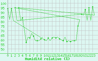 Courbe de l'humidit relative pour Vilhelmina