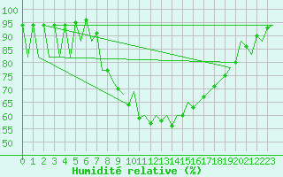 Courbe de l'humidit relative pour Asturias / Aviles