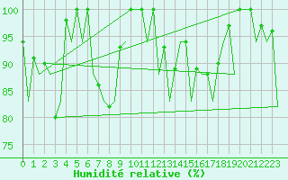 Courbe de l'humidit relative pour Asturias / Aviles