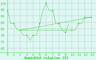 Courbe de l'humidit relative pour Brunei Airport