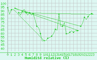 Courbe de l'humidit relative pour Hemavan