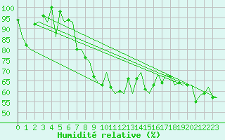 Courbe de l'humidit relative pour Hemavan