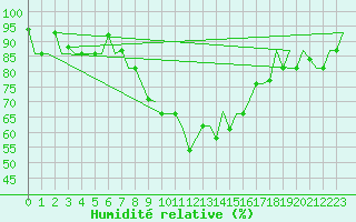 Courbe de l'humidit relative pour Burgas