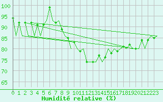Courbe de l'humidit relative pour Erfurt-Bindersleben