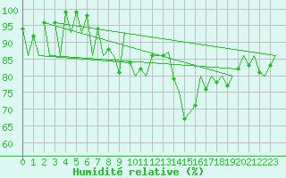 Courbe de l'humidit relative pour Vilhelmina