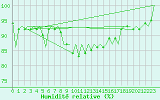 Courbe de l'humidit relative pour Dresden-Klotzsche