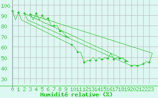 Courbe de l'humidit relative pour Helsinki-Vantaa