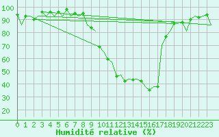 Courbe de l'humidit relative pour Burgos (Esp)