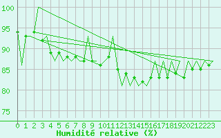 Courbe de l'humidit relative pour Banak
