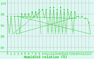 Courbe de l'humidit relative pour Vilhelmina