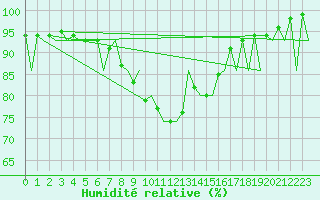 Courbe de l'humidit relative pour Vilhelmina