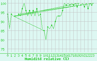 Courbe de l'humidit relative pour Vlieland