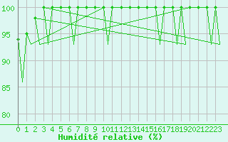 Courbe de l'humidit relative pour Helsinki-Vantaa