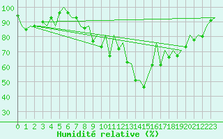 Courbe de l'humidit relative pour Vitoria