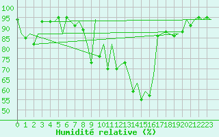 Courbe de l'humidit relative pour Bilbao (Esp)