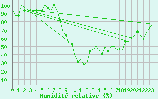 Courbe de l'humidit relative pour San Sebastian (Esp)