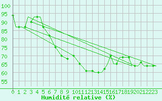Courbe de l'humidit relative pour Kozani Airport