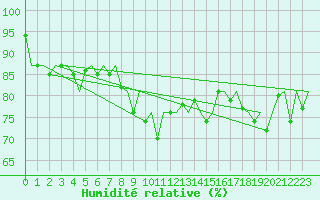 Courbe de l'humidit relative pour Ostrava / Mosnov