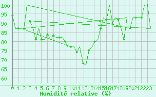 Courbe de l'humidit relative pour Batman