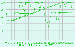 Courbe de l'humidit relative pour Burgas
