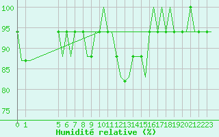 Courbe de l'humidit relative pour Exeter Airport
