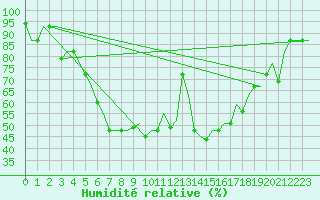 Courbe de l'humidit relative pour Minsk