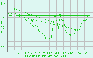 Courbe de l'humidit relative pour Belfast / Harbour