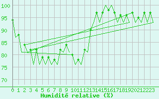 Courbe de l'humidit relative pour Jyvaskyla