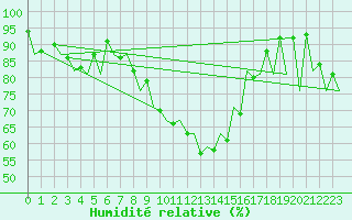 Courbe de l'humidit relative pour Menorca / Mahon