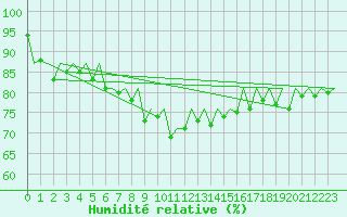 Courbe de l'humidit relative pour Frankfort (All)