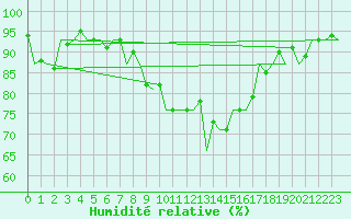 Courbe de l'humidit relative pour Luxembourg (Lux)