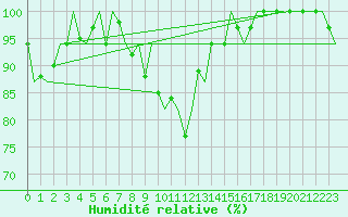 Courbe de l'humidit relative pour Esbjerg