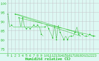 Courbe de l'humidit relative pour Holbeach