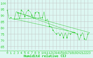 Courbe de l'humidit relative pour Neuburg / Donau