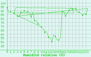 Courbe de l'humidit relative pour Logrono (Esp)