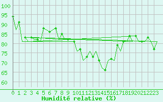 Courbe de l'humidit relative pour Pamplona (Esp)