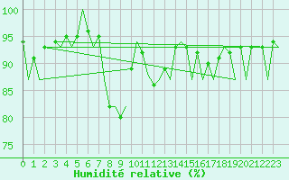 Courbe de l'humidit relative pour Menorca / Mahon