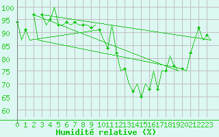 Courbe de l'humidit relative pour Samedam-Flugplatz