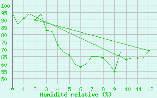 Courbe de l'humidit relative pour Kajaani