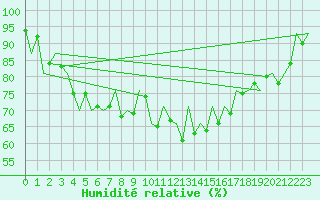 Courbe de l'humidit relative pour Stornoway