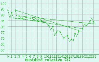 Courbe de l'humidit relative pour Dublin (Ir)