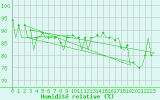 Courbe de l'humidit relative pour Kirkwall Airport