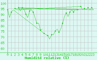 Courbe de l'humidit relative pour Bonn (All)
