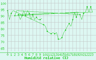 Courbe de l'humidit relative pour Fritzlar