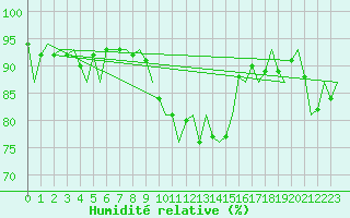 Courbe de l'humidit relative pour Gilze-Rijen