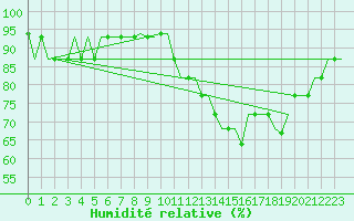 Courbe de l'humidit relative pour Liverpool Airport