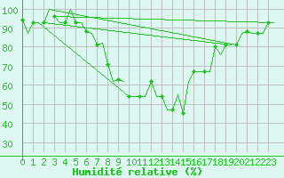 Courbe de l'humidit relative pour Vilnius
