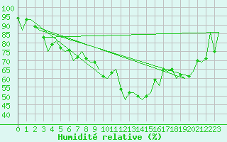 Courbe de l'humidit relative pour Grenchen